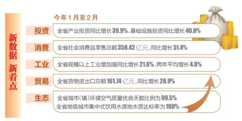 今年前两个月全省固定资产投资同比增长39.7% 海南经济实现良好开局